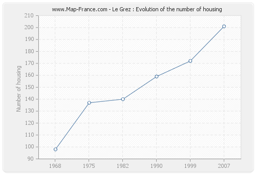 Le Grez : Evolution of the number of housing